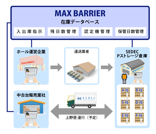 SEDEC Pストレージ概要イメージ